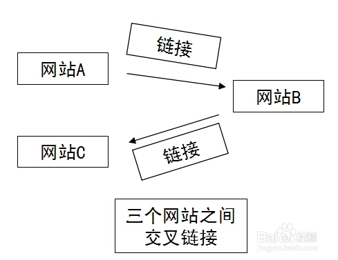 网站外怎么发外链，发外链的途径有哪些？外链建设网站外怎么发外链，发外链的途径有哪些？